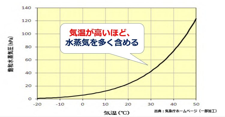 気温（温度）が下がると、空気が水蒸気を含むことのできる量が減り、凝結が起こる（画像＝気象庁ホームページ・一部加工）。