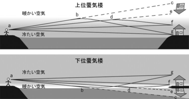 【図①】蜃気楼のしくみ。光の屈折の仕方と見え方（画像＝ 特別天然記念物 魚津埋没林博物館）。