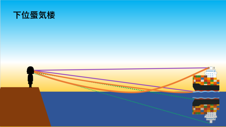 【図③】下位蜃気楼のしくみ（画像＝筆者作成）。