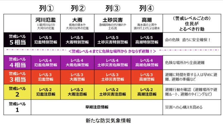表①5月28日から始まった新たな防災気象情報（画像＝気象庁、筆者加工）。