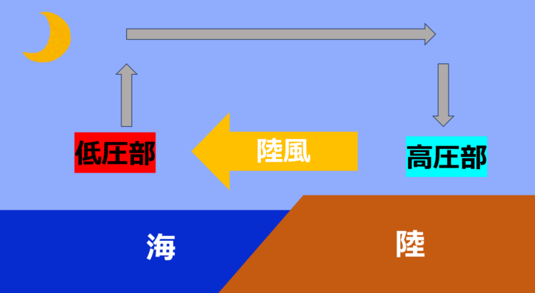 夜になると風向きが変わり「陸風」が吹く。