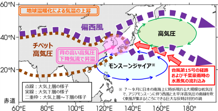 令和8年夏後半の特徴的な天候をもたらした大気の流れの模式図（画像＝気象庁）。